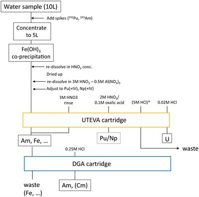 Developing Accelerator Mass Spectrometry Capabilities for Anthropogenic Radionuclide Analysis to Extend the Set of Oceanographic Tracers